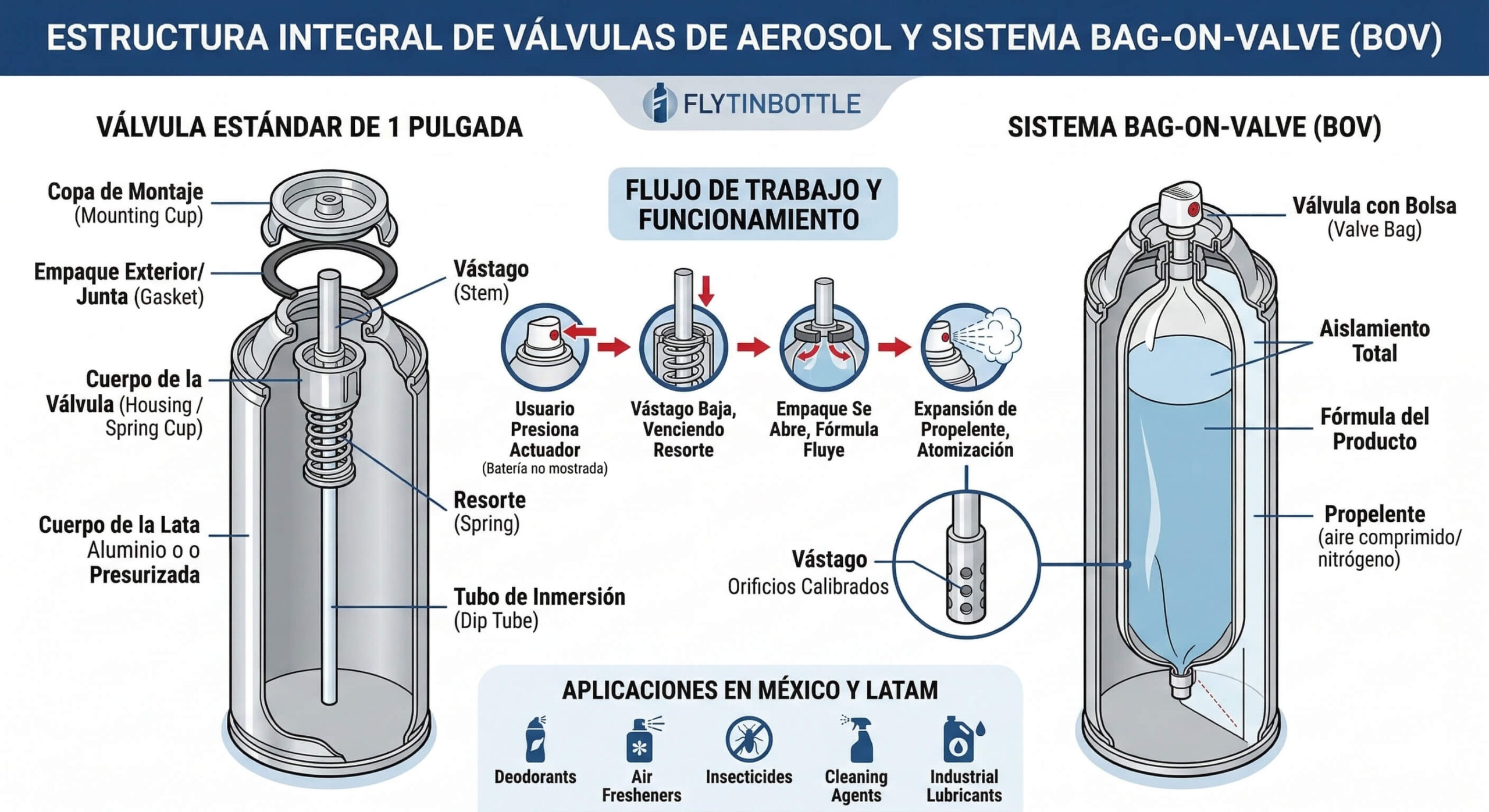 Estructura Y Funcion Valvulas Para Latas De Aerosol